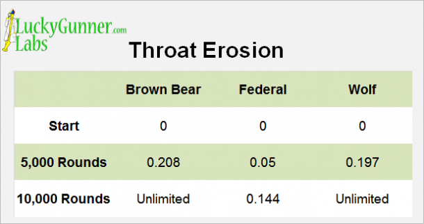 A graph detailing troat erosion in LuckyGunner's brass vs. steel cased ammo test.