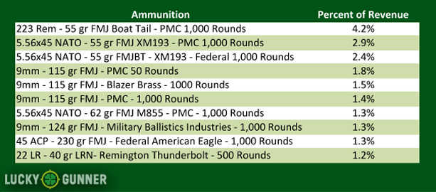 2013 Ammo Stats The Year In Ammunition At Lucky Gunner