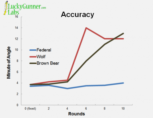 A chart indicating the accuracy of each manufacturer's ammunition.