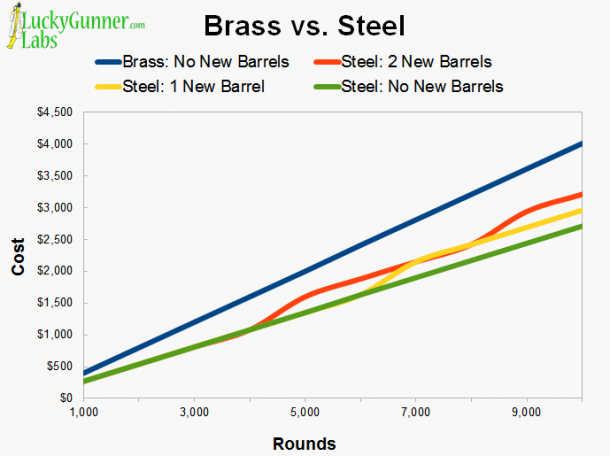 A chart detailing the cost of shooting brass vs. steel ammunition over 10,000 rounds.