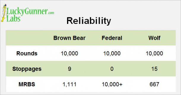 Reliability During 223 Torture Test