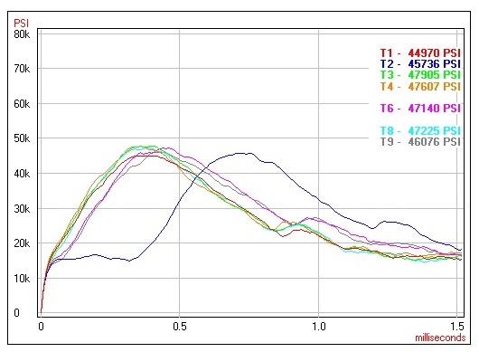 A chart indicating chamber pressure in the firearm shooting Brown Bear ammo.