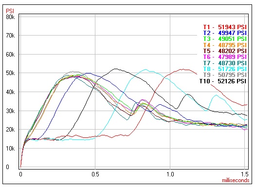 A chart indicating Brown Bear exhibited secondary pressure spikes and ignition delays at 10,000 rounds.