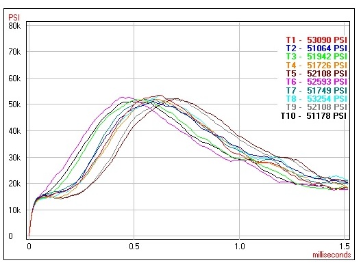 A chart showing the chamber pressures for the firearm shooting Federal.