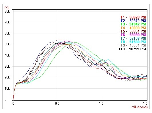 A curved graph showing the decline of gas port pressure for Federal.