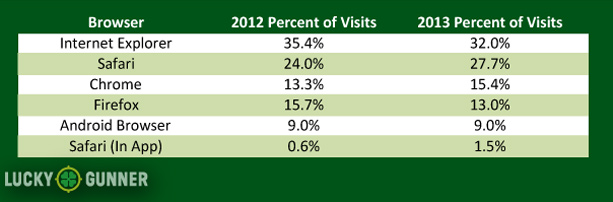 Browsers of visitors that come to LuckyGunner.com