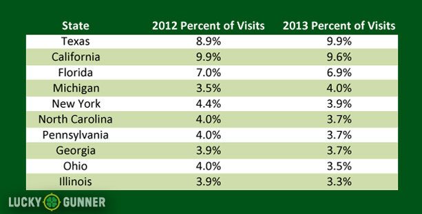 Sales-by-State